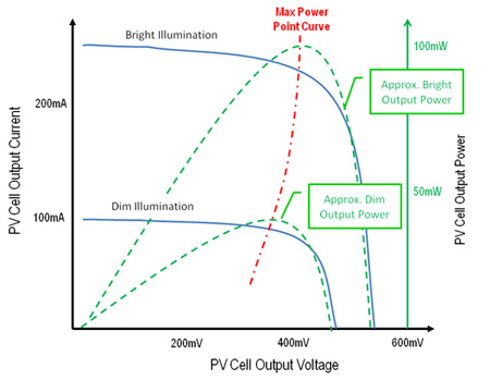 Single PV cell current, voltage and power plot highlighting the MPP point Single PV cell current